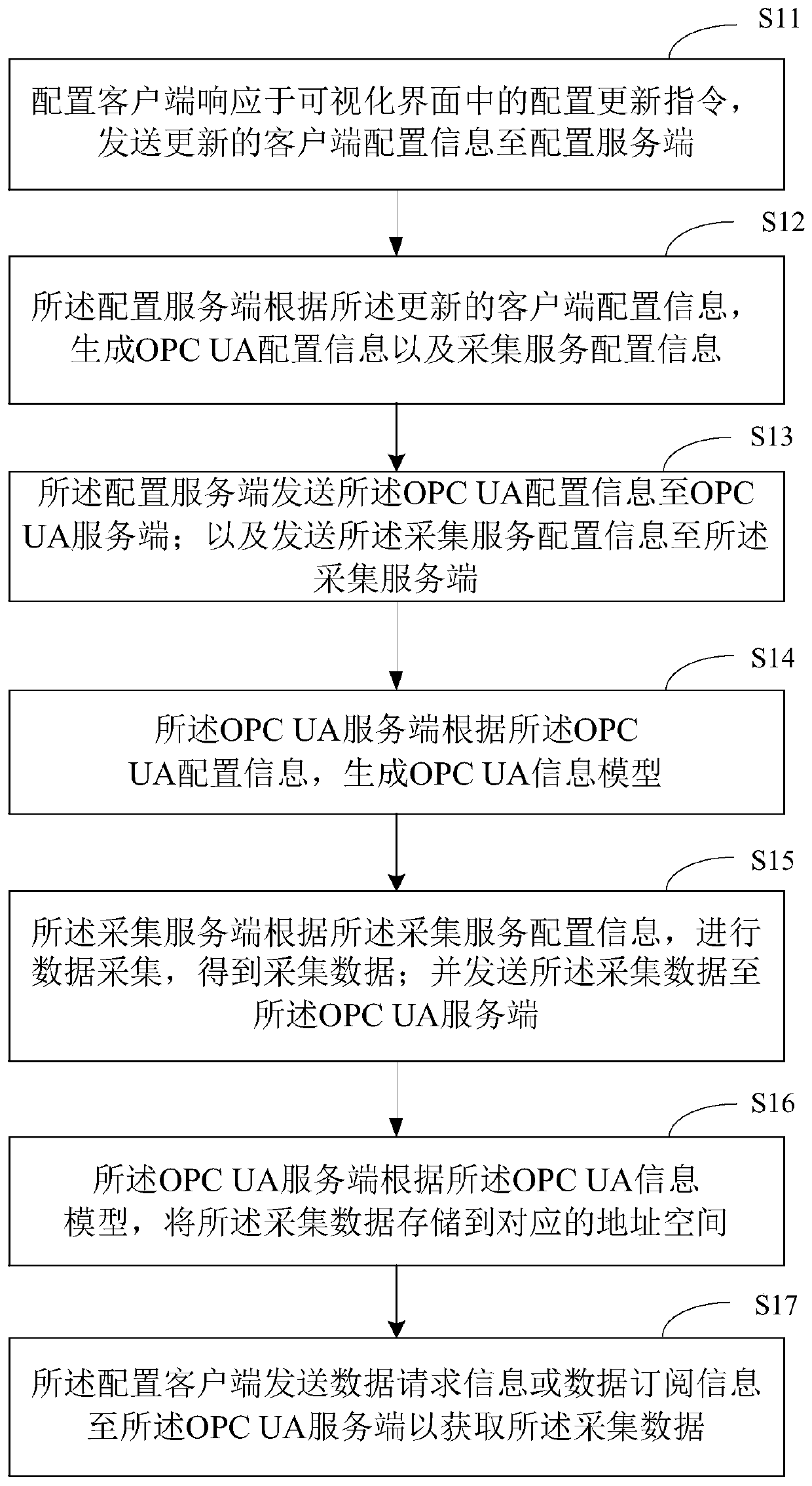 Data communication method and system based on OPC UA