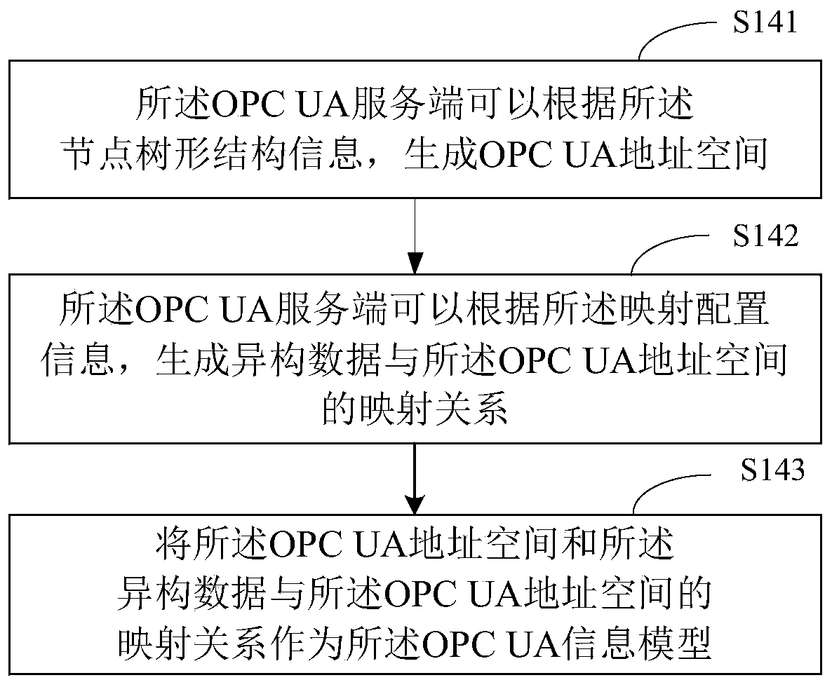 Data communication method and system based on OPC UA