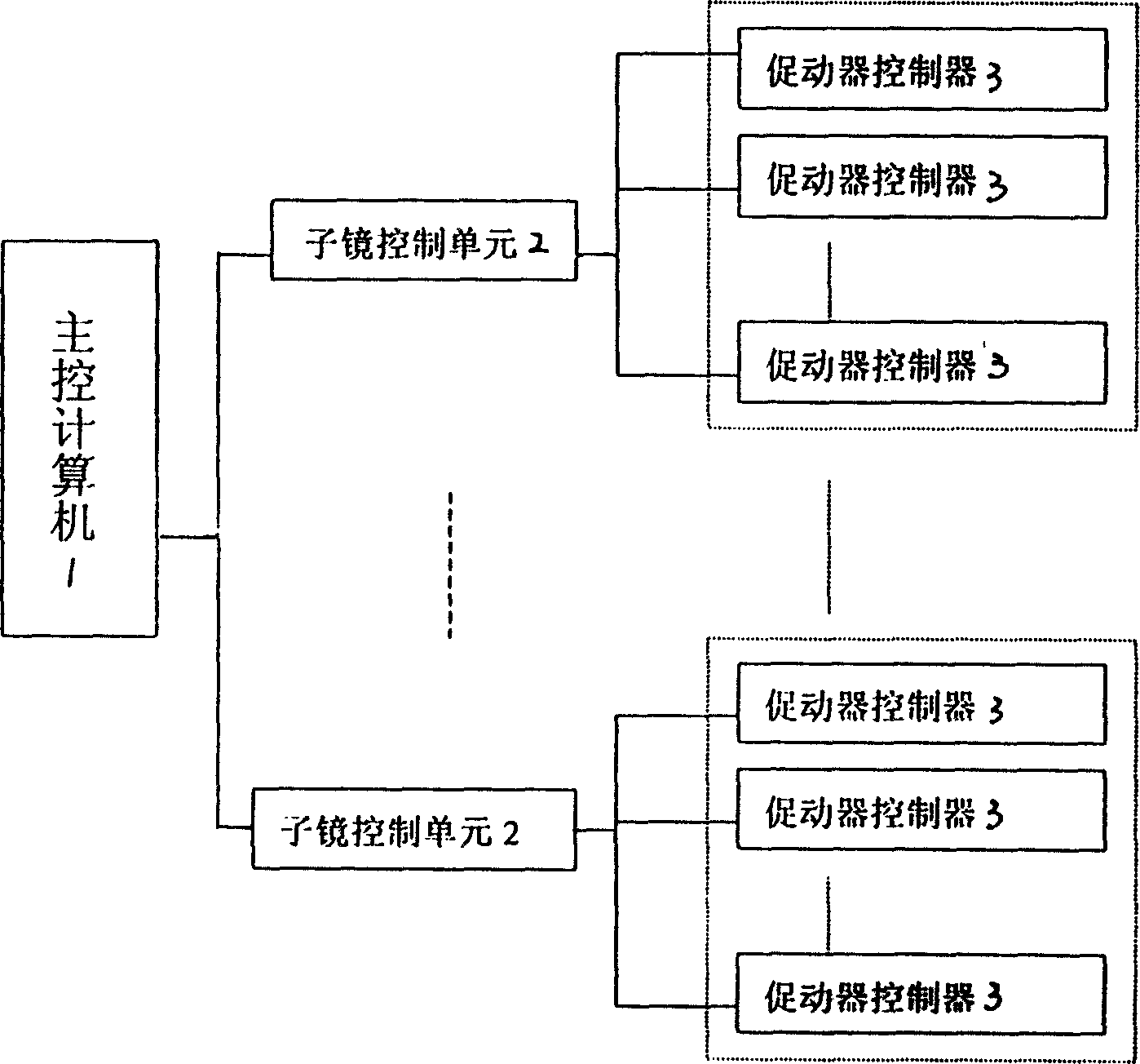 Positive optical controller of reflective schmidt correcting plate