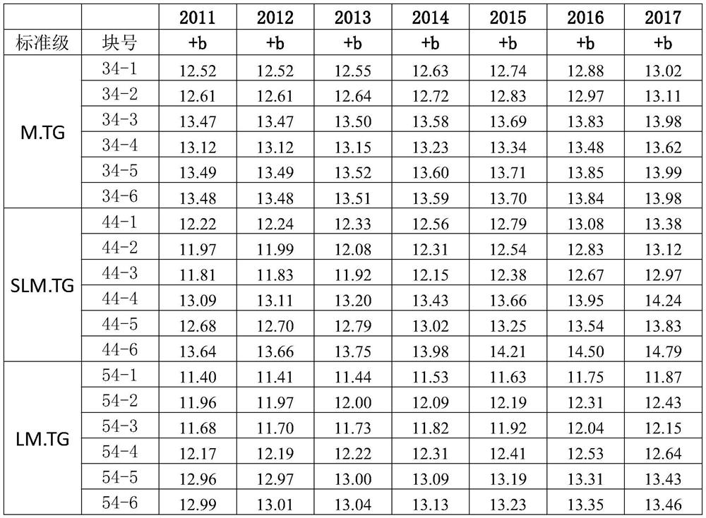 Calculation method for prolonging the service life of light yellow dyed cotton international grading standard