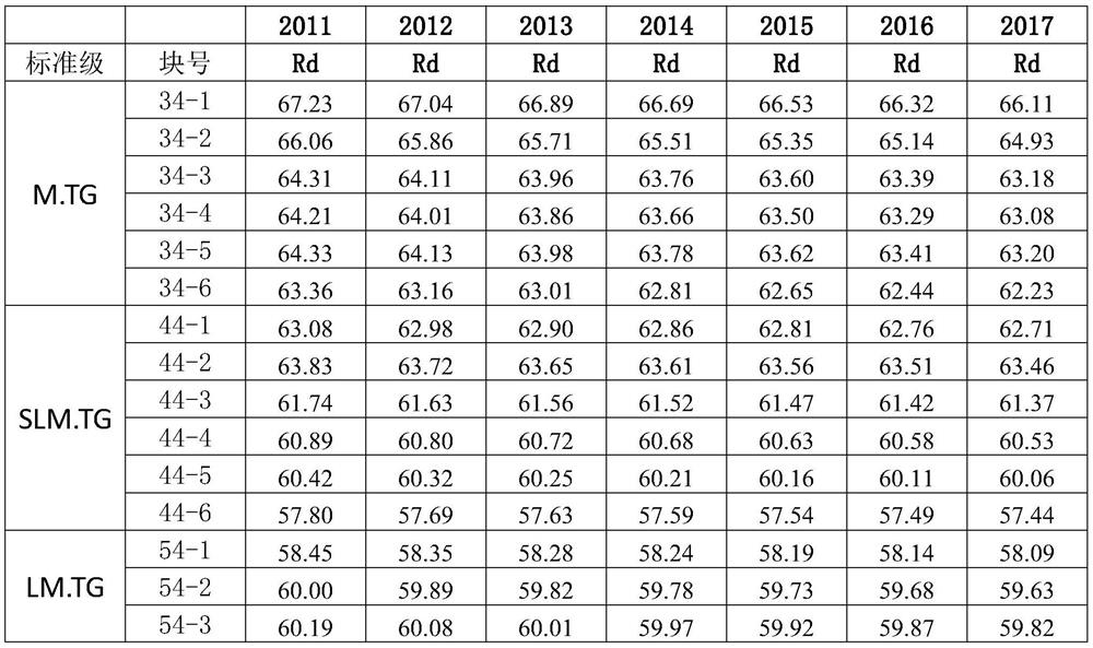 Calculation method for prolonging the service life of light yellow dyed cotton international grading standard