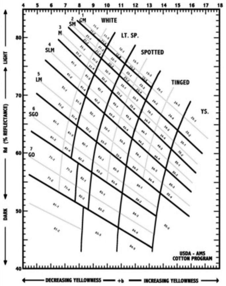 Calculation method for prolonging the service life of light yellow dyed cotton international grading standard