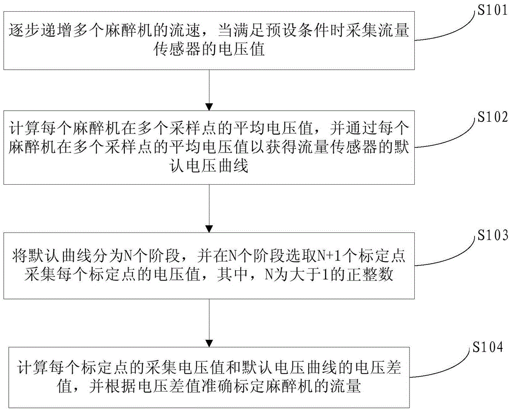 Flow calibrating method and flow calibrating system for flow sensors of anaesthesia machines