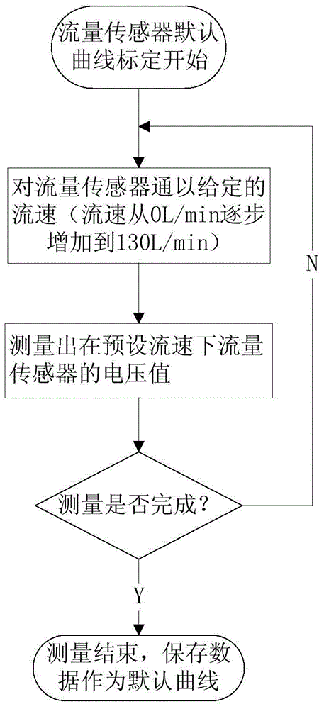 Flow calibrating method and flow calibrating system for flow sensors of anaesthesia machines