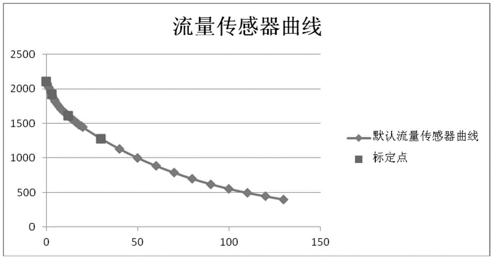 Flow calibrating method and flow calibrating system for flow sensors of anaesthesia machines