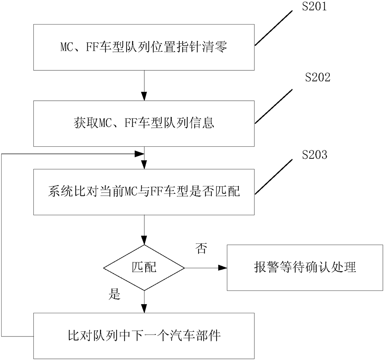 A method and system for multi-model collinear production management