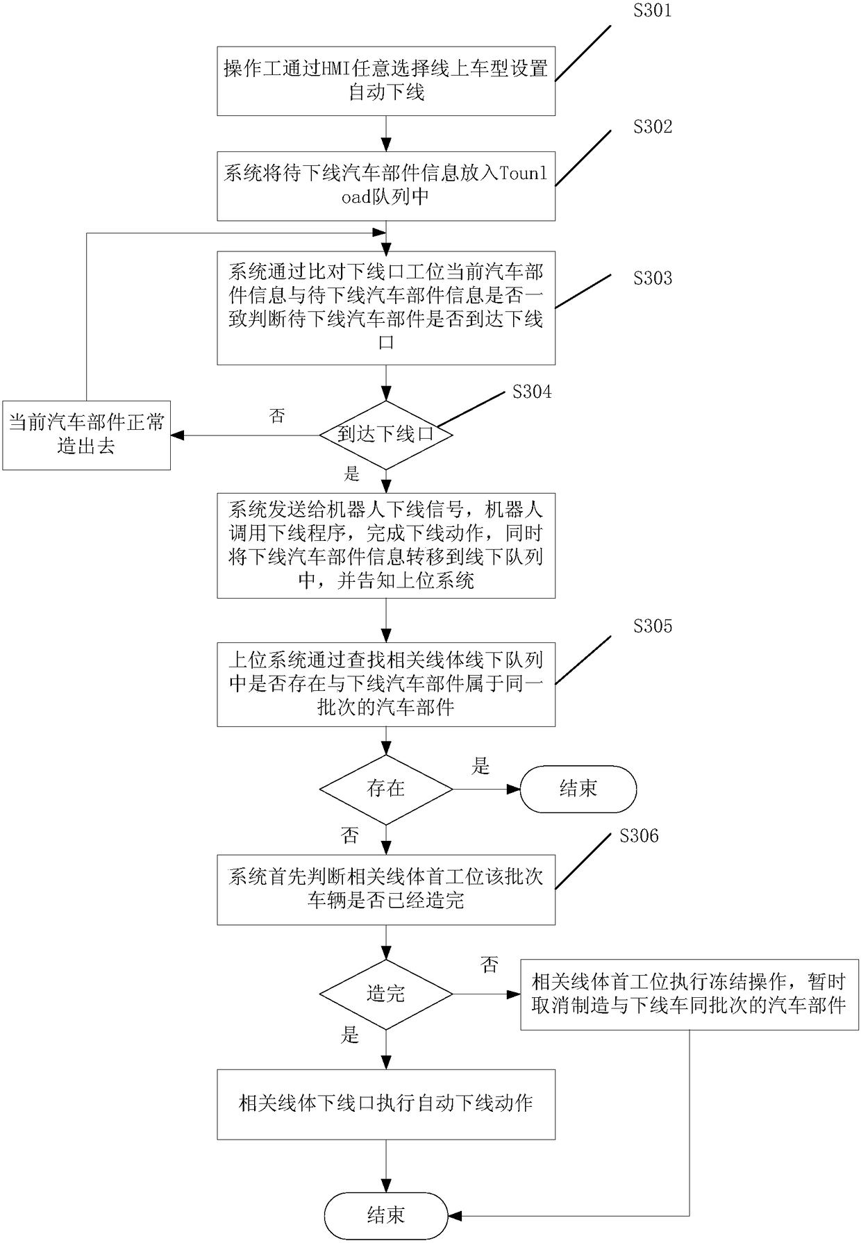 A method and system for multi-model collinear production management