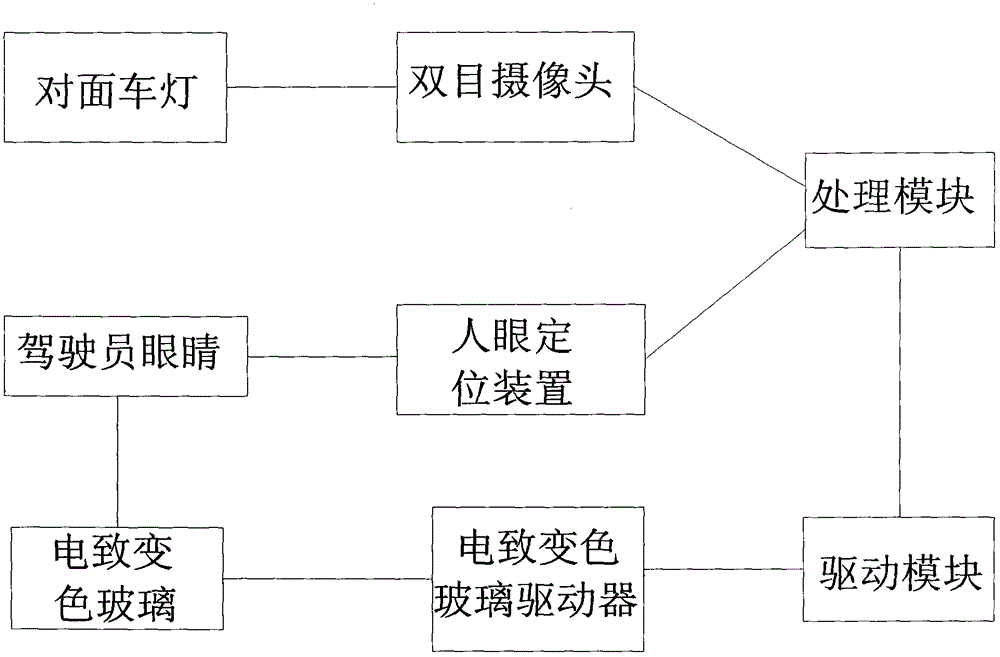 Automobile front view intelligent anti-dazzling system based on electrochromism glass