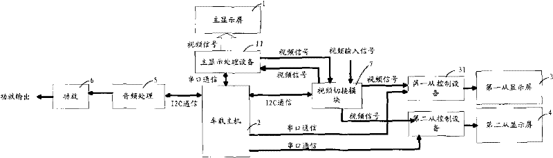 Vehicle-mounted multi-screen interaction system