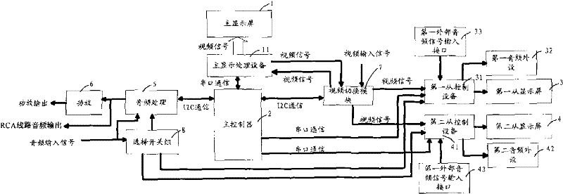 Vehicle-mounted multi-screen interaction system