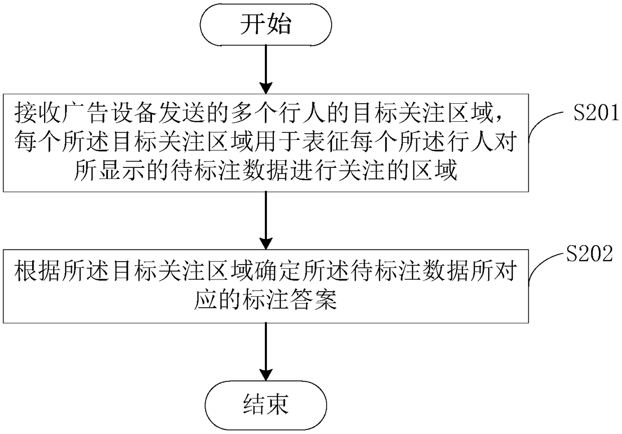 Data marking method, device, apparatus and storage medium