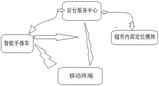 Shopping management system and shopping management method based on online booking and offline pickup