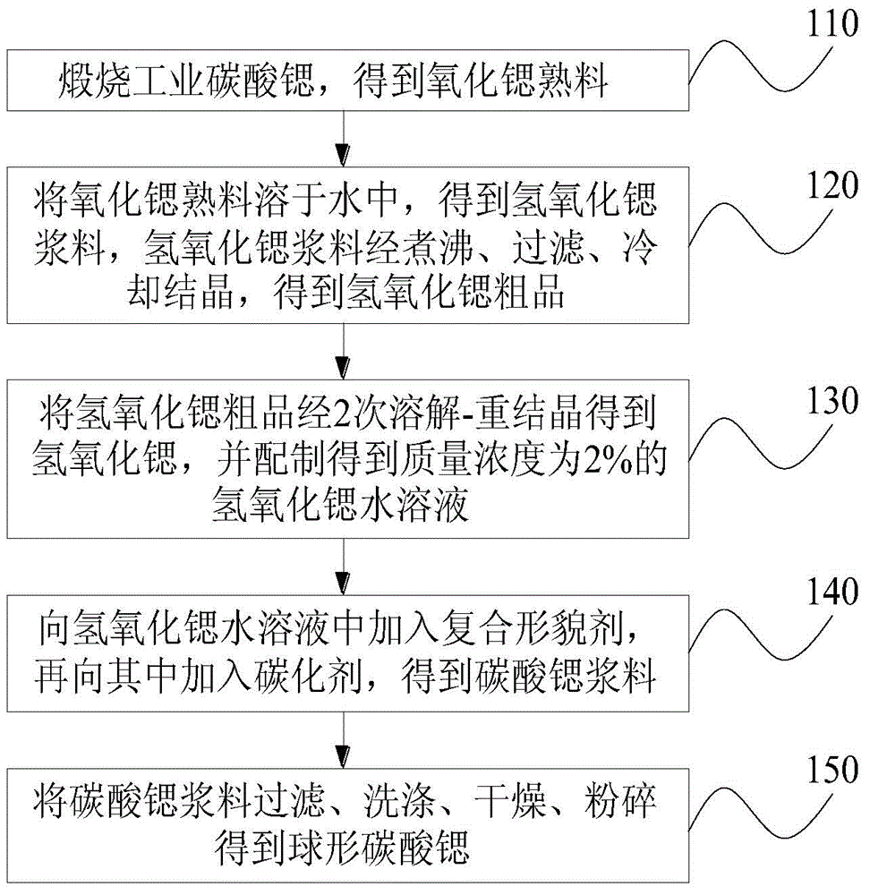 Preparation method of spherical strontium carbonate