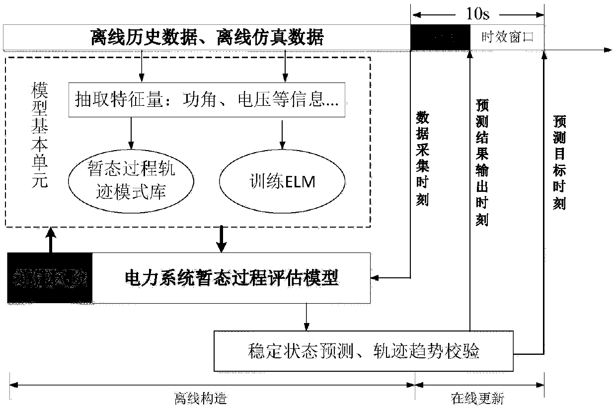 ELM and TF based power grid transient stability quick evaluation method