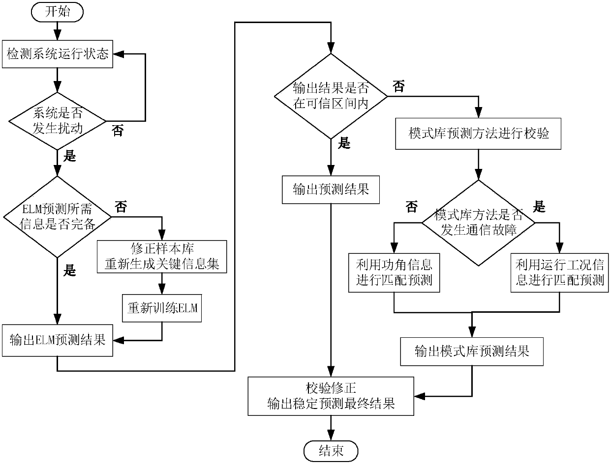 ELM and TF based power grid transient stability quick evaluation method