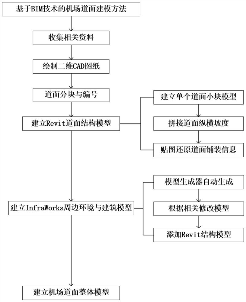 Airport pavement modeling method based on BIM technology