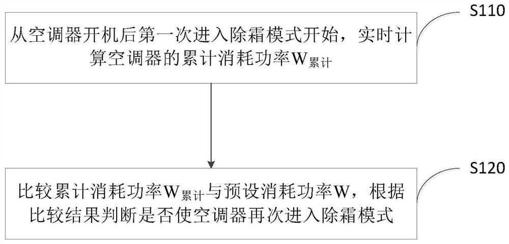 Air conditioner defrosting control method