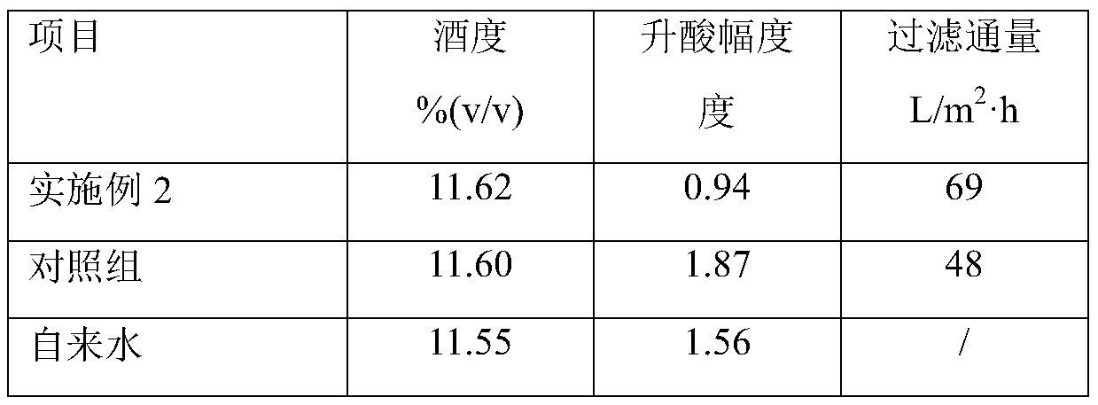 Method for recycling biogas slurry and vinasse clear liquid and producing ethanol