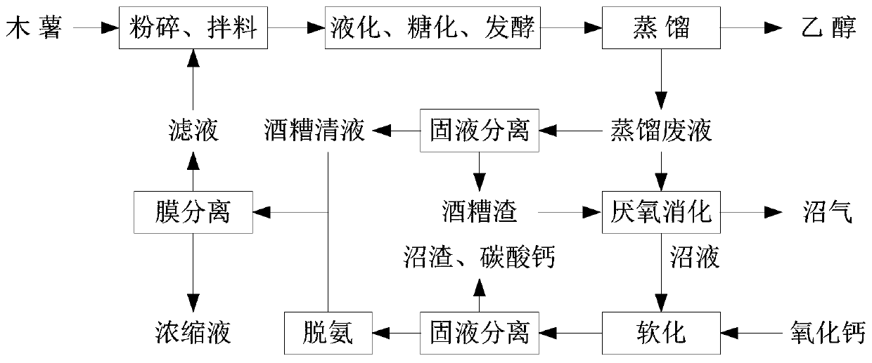 Method for recycling biogas slurry and vinasse clear liquid and producing ethanol