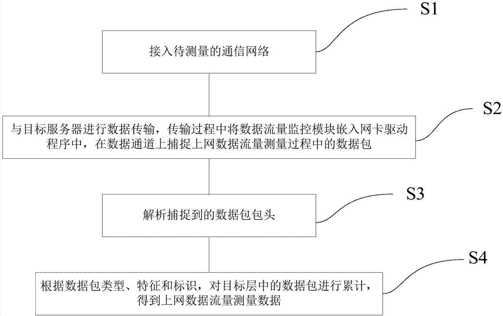 Network access data flow measurement apparatus and method of multi-system mobile communication network