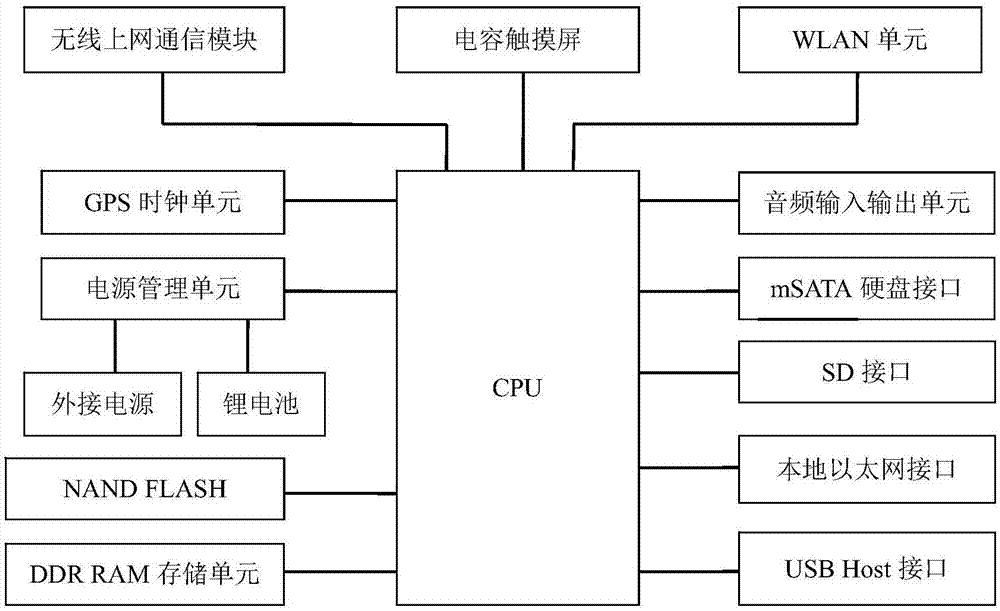 Network access data flow measurement apparatus and method of multi-system mobile communication network