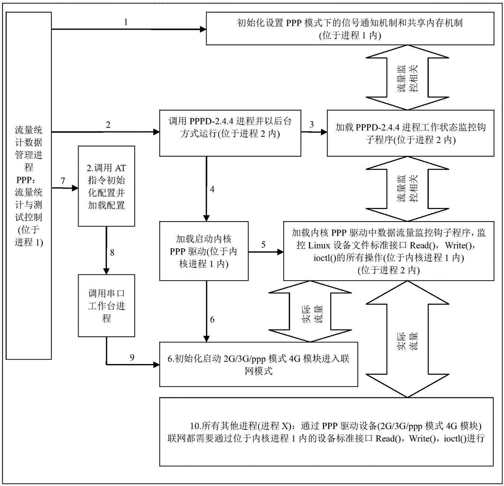 Network access data flow measurement apparatus and method of multi-system mobile communication network