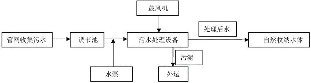 Effective integrated wastewater treatment process and device