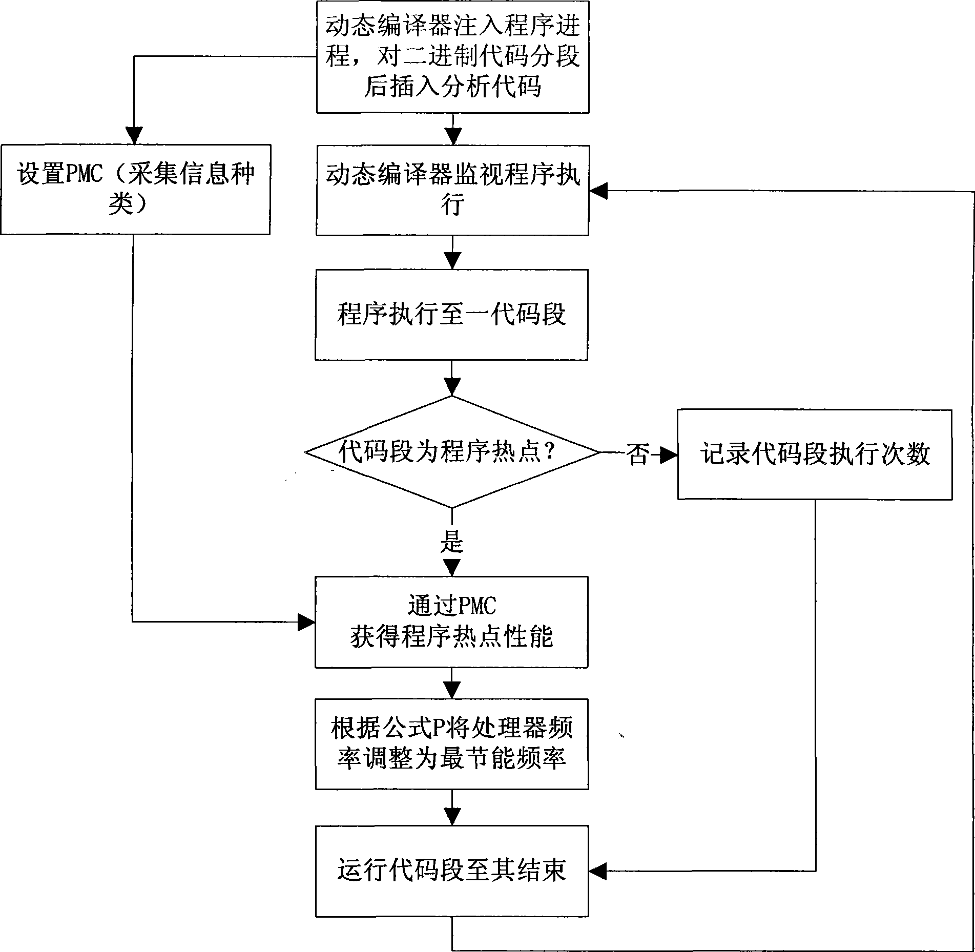 Method for controlling processor frequency when program operation by using dynamic compiler