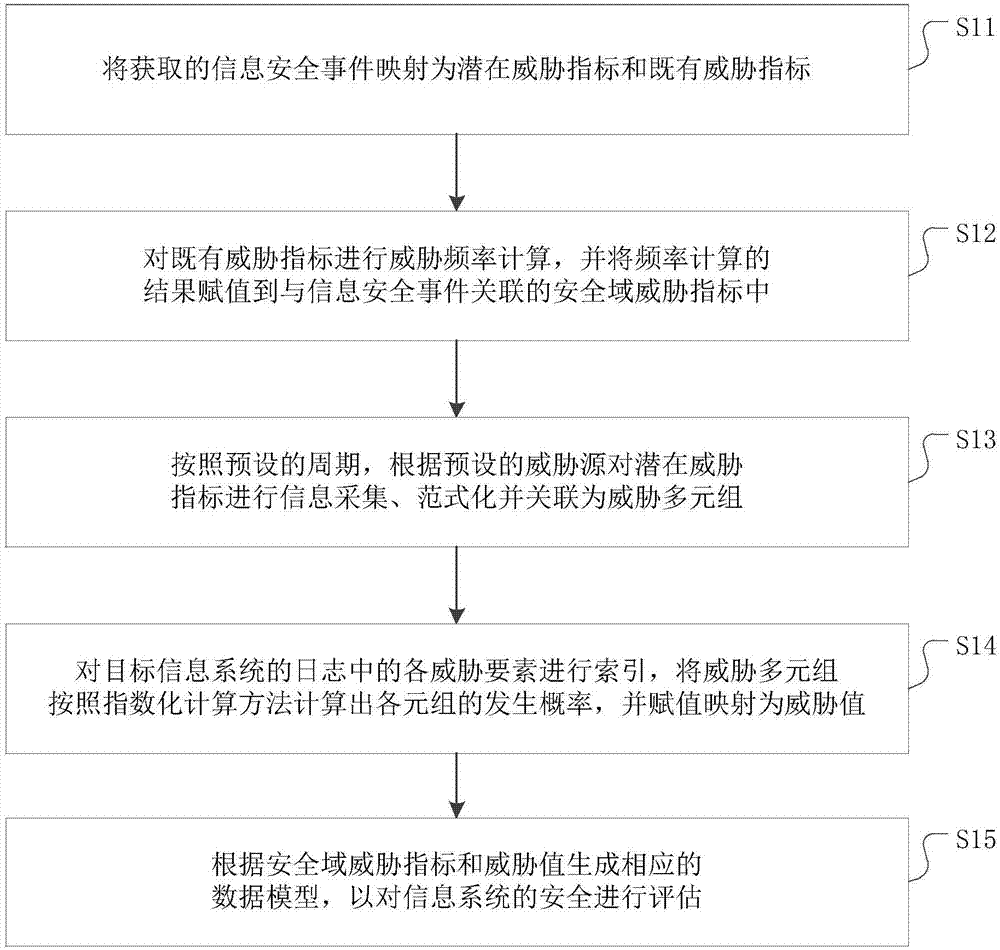 Threat data processing method for information system