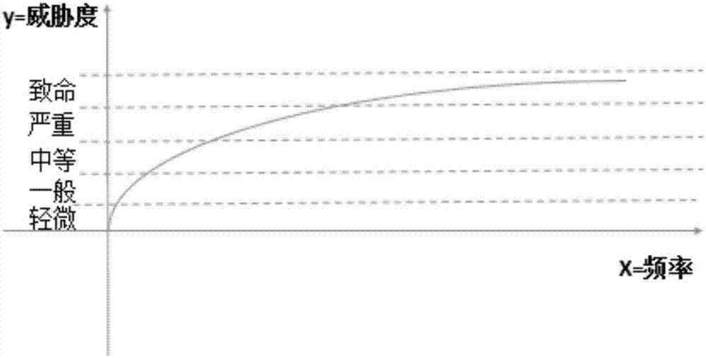 Threat data processing method for information system