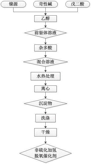 Preparation method and application of non-sulphurized hydrodeoxygenation catalyst