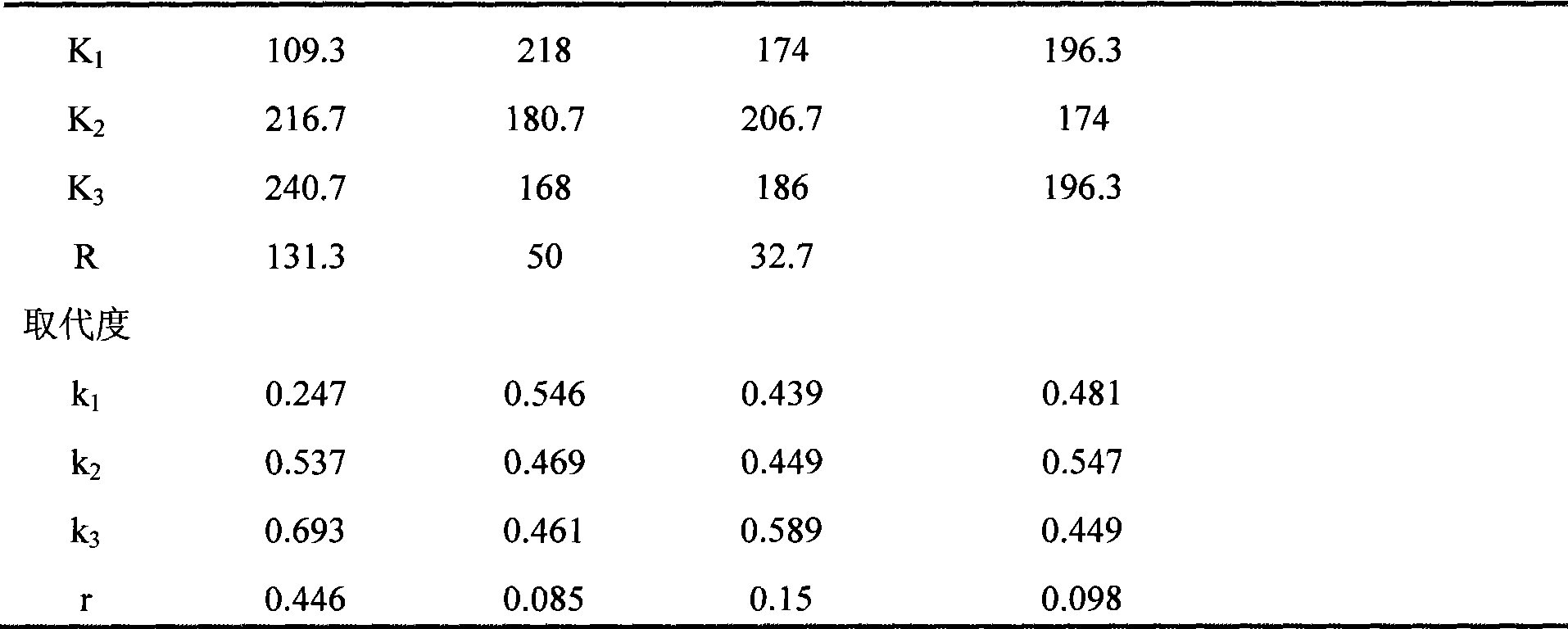 Extraction of astragalus polysaccharide and molecular modification method thereof