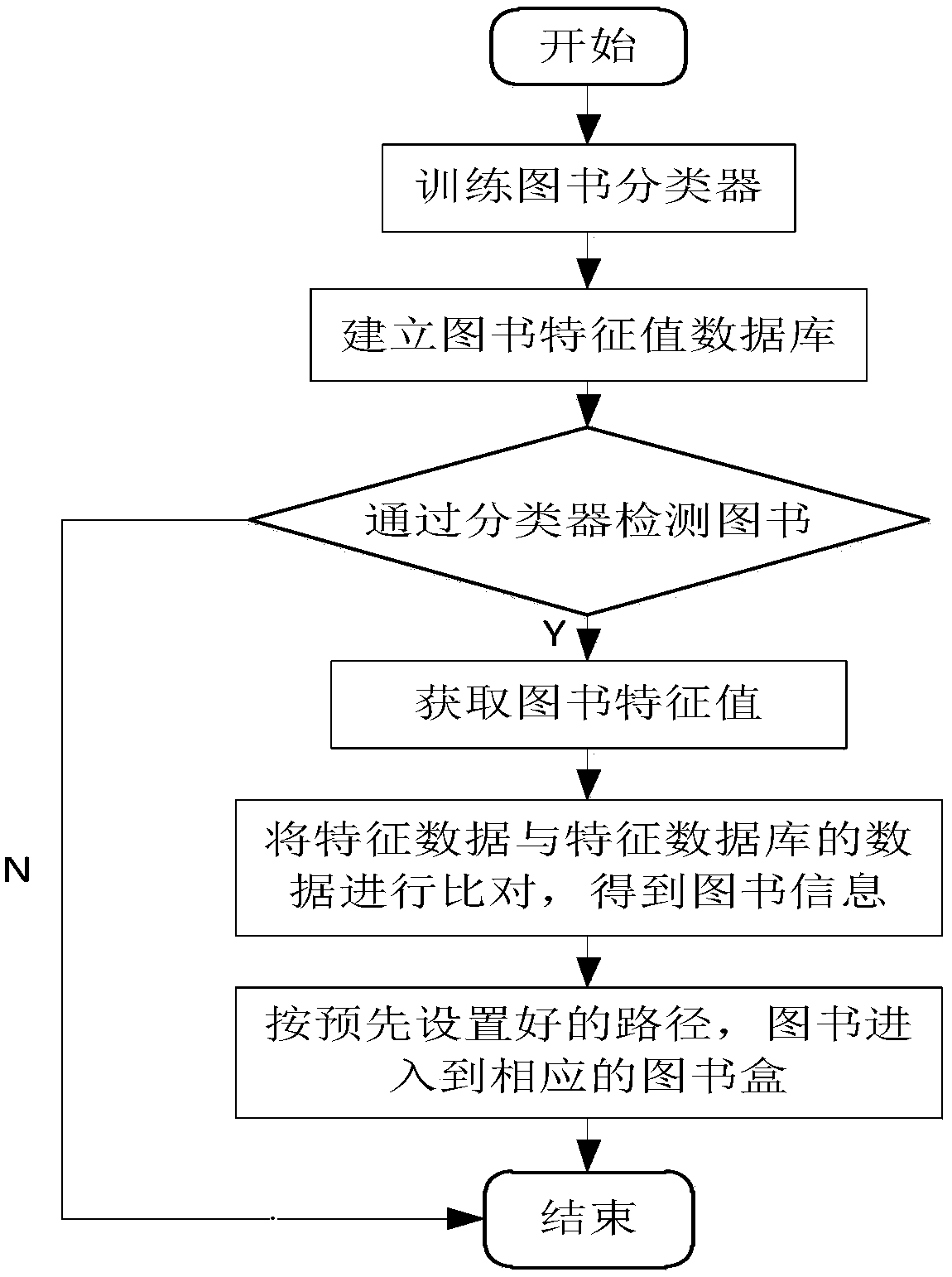 Automatic classification method of old books