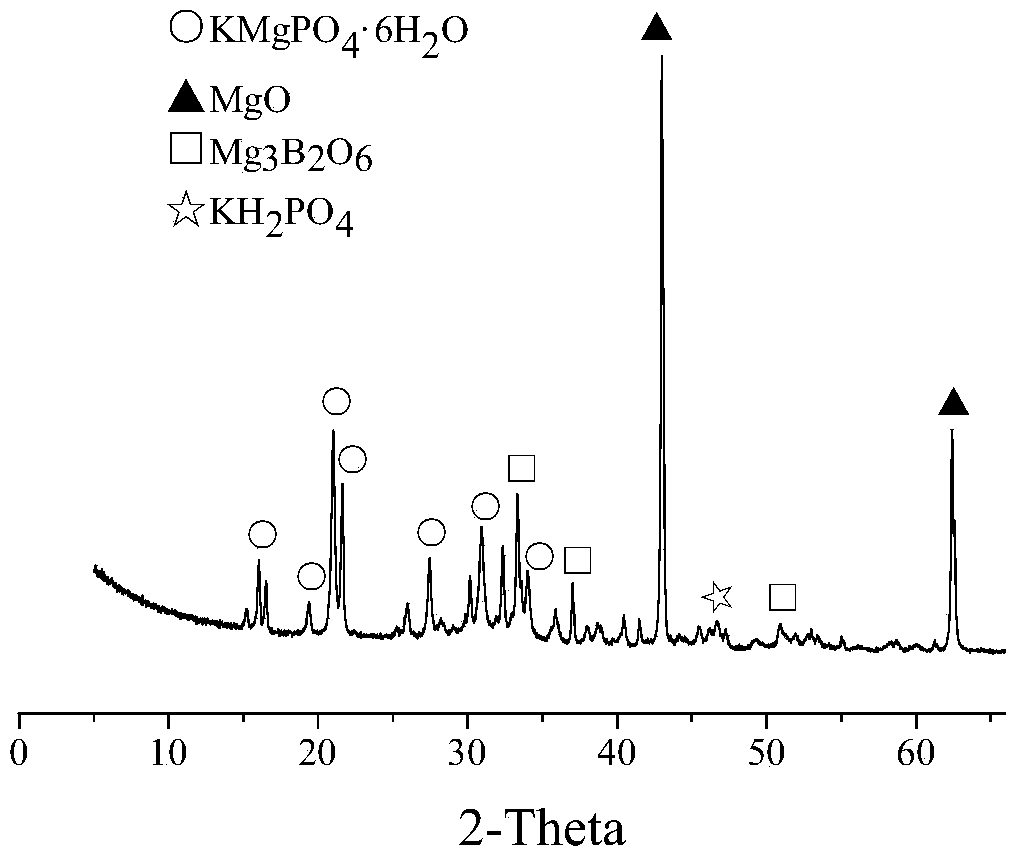 Preparation method and application of magnesium phosphate cement