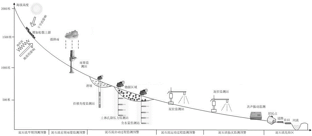 Mountain disaster monitoring, forecasting and early warning system