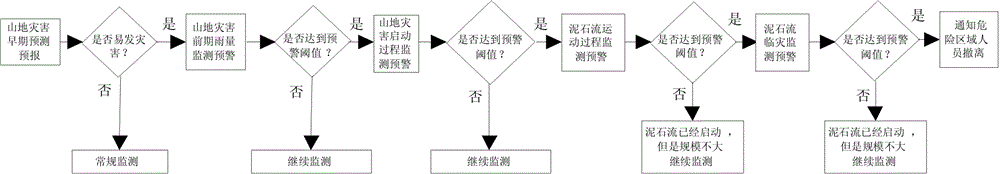 Mountain disaster monitoring, forecasting and early warning system