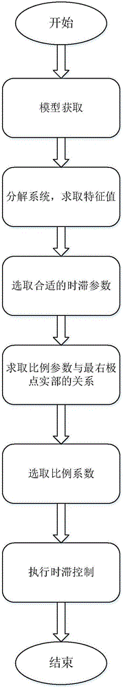 Multi-mobile rotor single time-delay controller design method based on Lambert W function