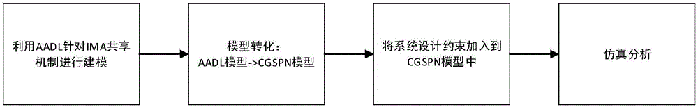 Dynamic analysis method for state associations for IMA resource sharing mechanism