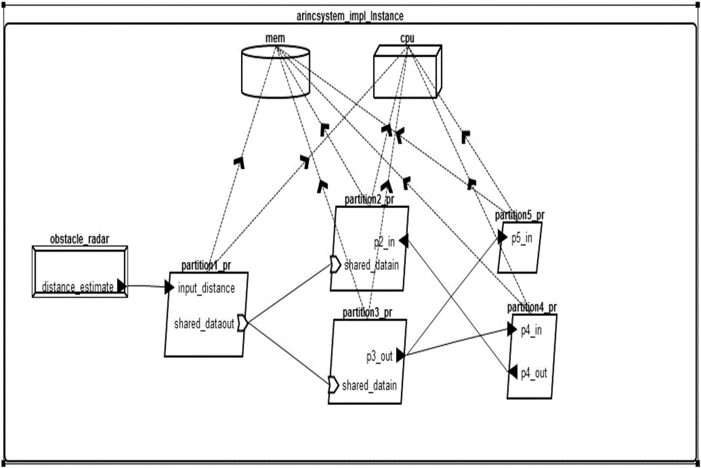 Dynamic analysis method for state associations for IMA resource sharing mechanism