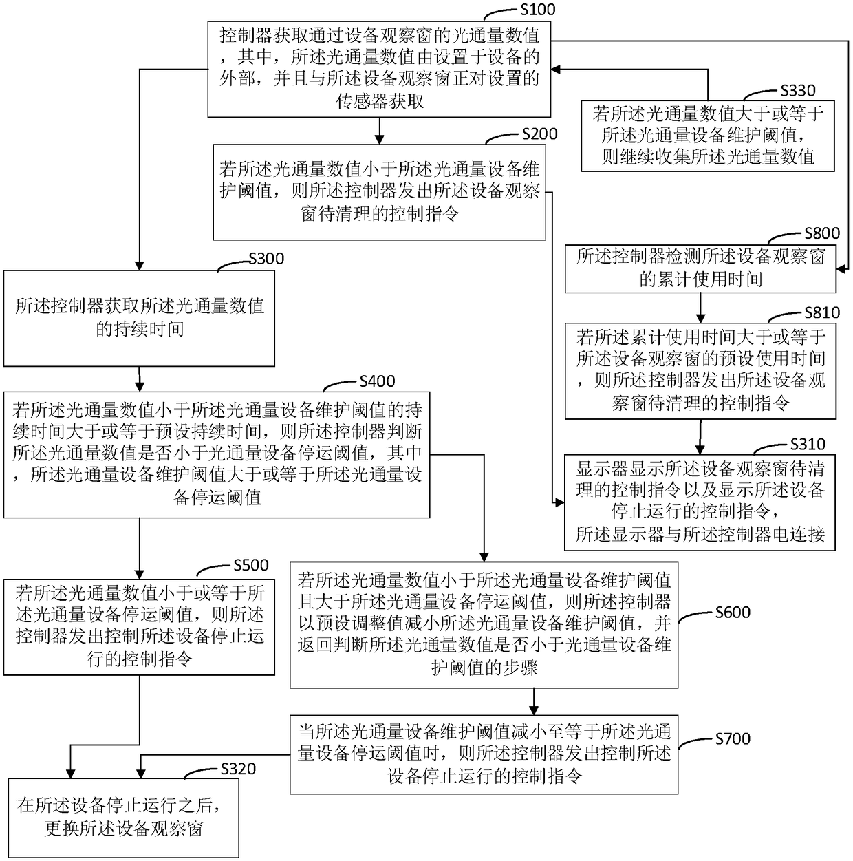 Process equipment maintenance method and system and process equipment maintenance control device