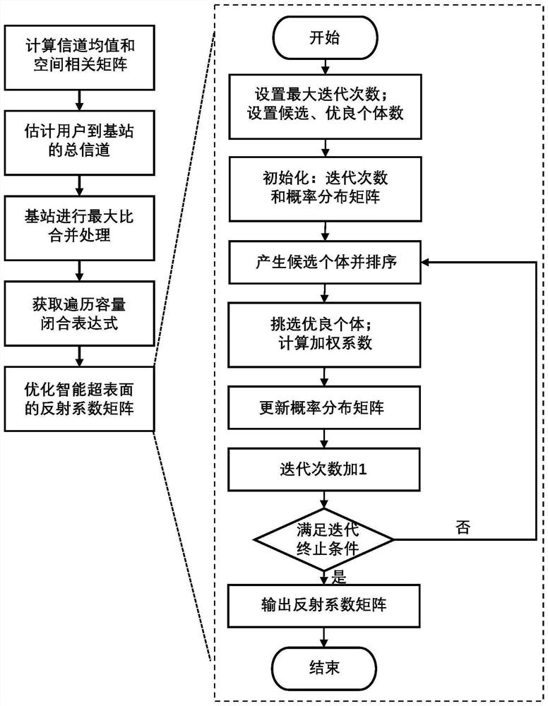 Intelligent metasurface-assisted large-scale MIMO related channel capacity analysis and optimization method