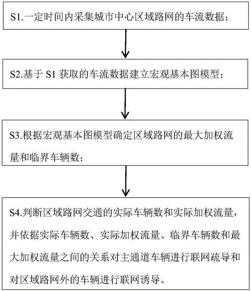 Fast evacuation method for main road traffic flow under vehicle networking based on macroscopic fundamental diagram