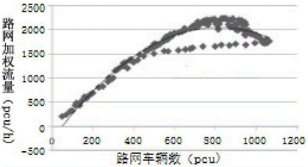 Fast evacuation method for main road traffic flow under vehicle networking based on macroscopic fundamental diagram