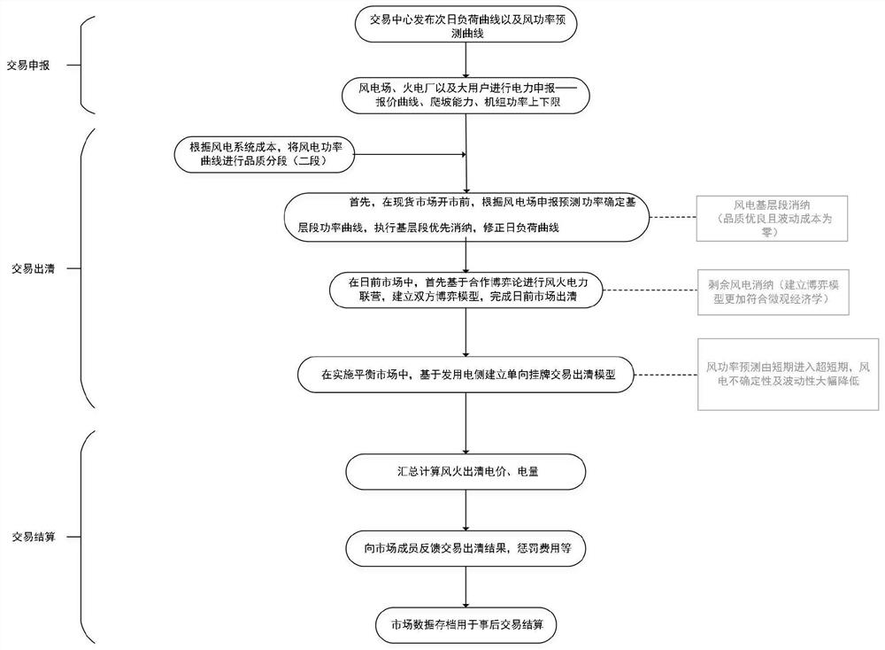 An optimization strategy for wind power consumption considering multi-level market linkage