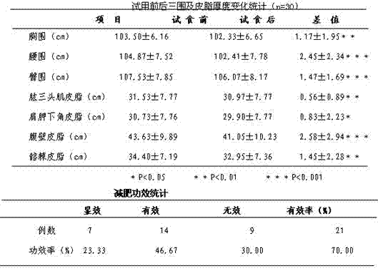 Health-care food with effects of losing weight and regulating blood lipid as well as preparation method of health-care food