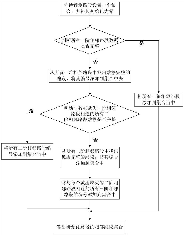 Motor vehicle traffic flow prediction method suitable for data loss