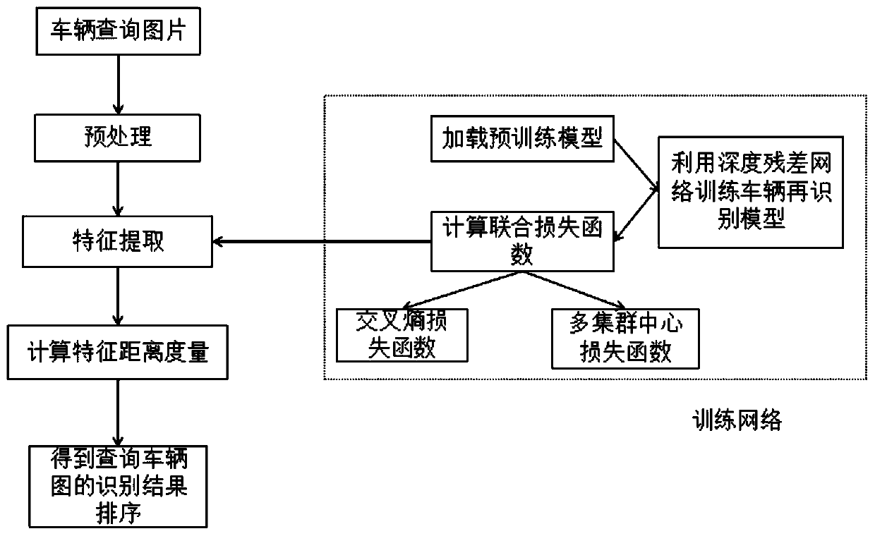 Vehicle re-identification method based on multi-loss fusion model