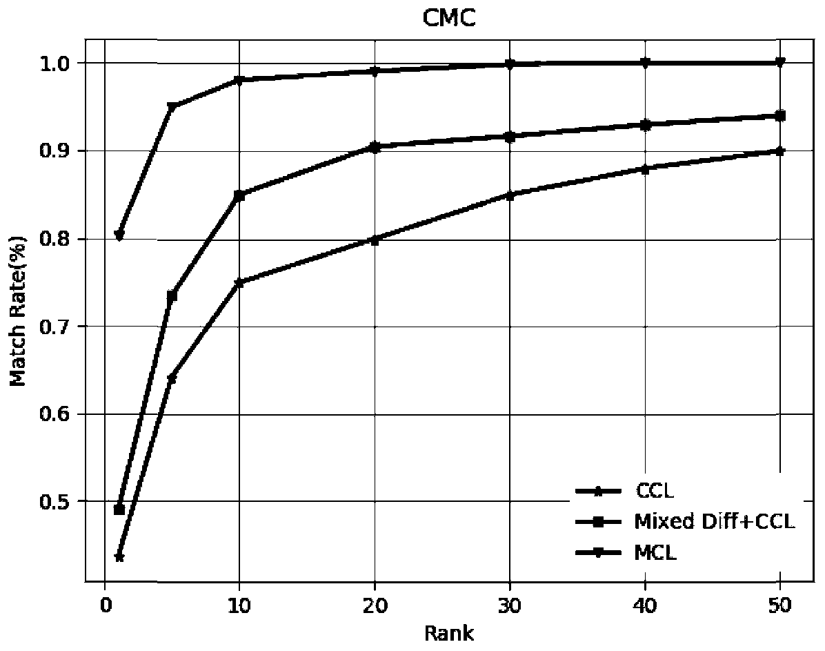 Vehicle re-identification method based on multi-loss fusion model