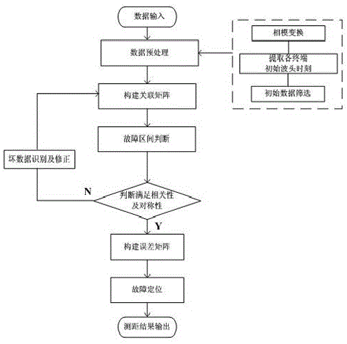 Incidence matrix-based distribution network traveling wave fault localization method