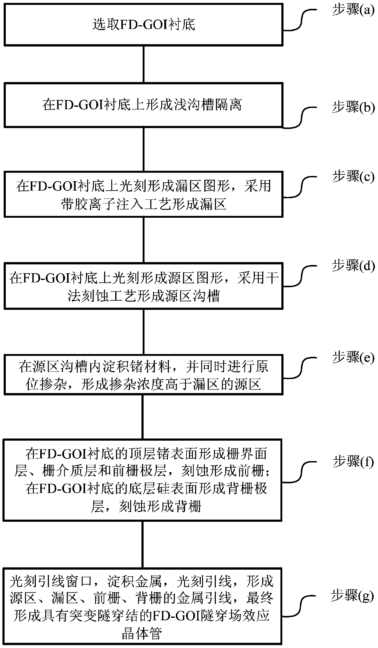 Fd-goi tunneling field-effect transistor with abrupt tunneling junction and preparation method thereof